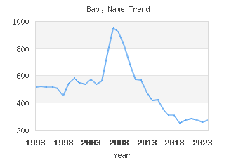 Baby Name Popularity