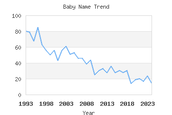 Baby Name Popularity