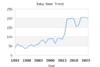 Baby Name Popularity