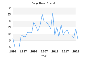 Baby Name Popularity