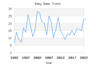 Baby Name Popularity