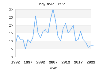 Baby Name Popularity