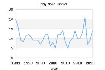 Baby Name Popularity