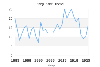 Baby Name Popularity