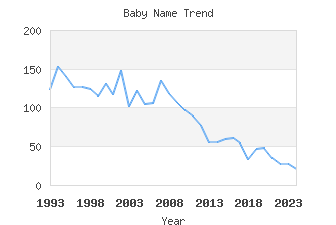 Baby Name Popularity