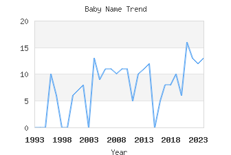 Baby Name Popularity