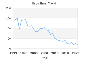 Baby Name Popularity