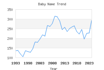 Baby Name Popularity