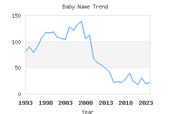 Baby Name Popularity