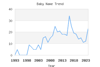 Baby Name Popularity