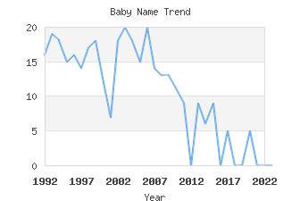 Baby Name Popularity