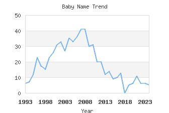 Baby Name Popularity