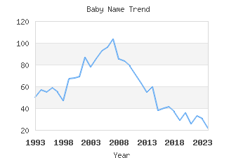 Baby Name Popularity