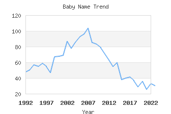 Baby Name Popularity