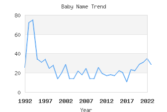 Baby Name Popularity