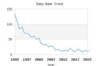 Baby Name Popularity