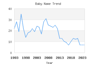 Baby Name Popularity