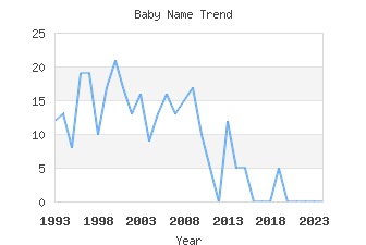 Baby Name Popularity