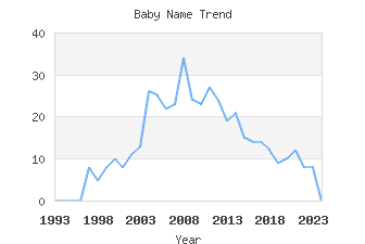 Baby Name Popularity