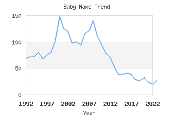 Baby Name Popularity