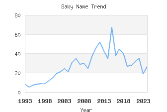 Baby Name Popularity