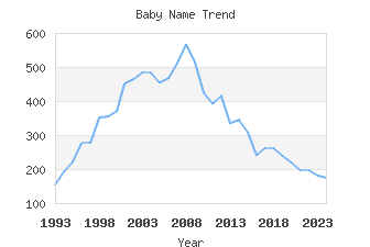 Baby Name Popularity