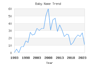 Baby Name Popularity