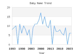 Baby Name Popularity