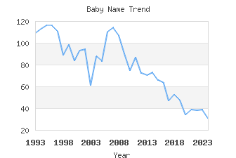 Baby Name Popularity