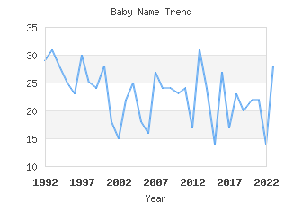 Baby Name Popularity