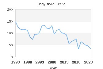 Baby Name Popularity