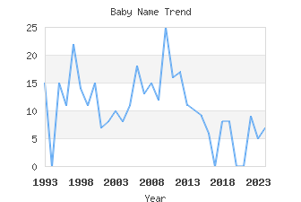 Baby Name Popularity