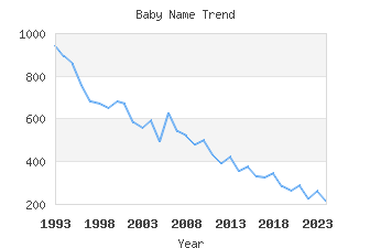 Baby Name Popularity