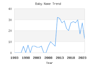 Baby Name Popularity