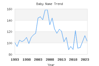 Baby Name Popularity