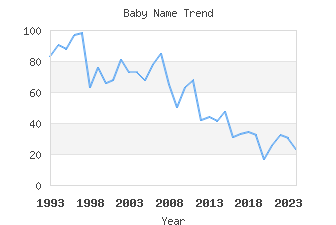 Baby Name Popularity