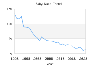 Baby Name Popularity