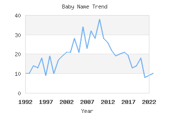 Baby Name Popularity