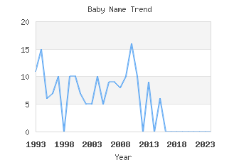 Baby Name Popularity