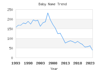 Baby Name Popularity