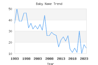 Baby Name Popularity