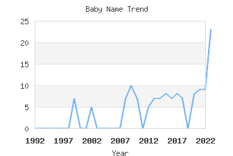 Baby Name Popularity