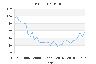 Baby Name Popularity