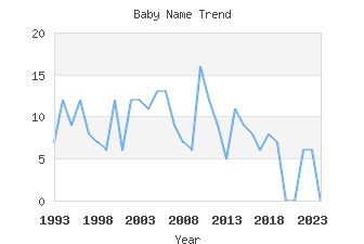 Baby Name Popularity