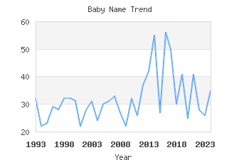 Baby Name Popularity