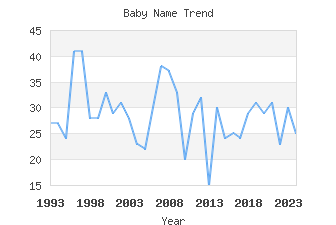 Baby Name Popularity