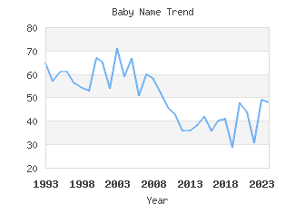 Baby Name Popularity