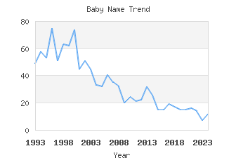 Baby Name Popularity