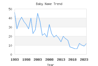 Baby Name Popularity