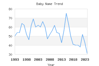 Baby Name Popularity